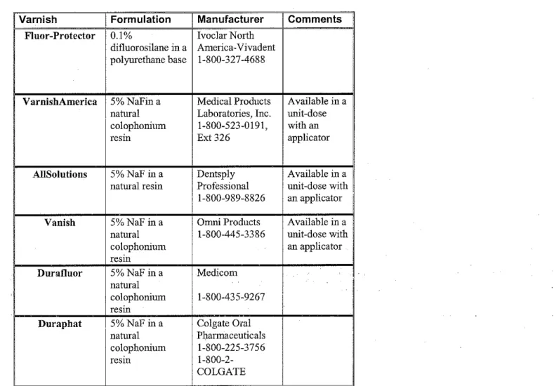 Table 2.  Fluoride Varnishes 