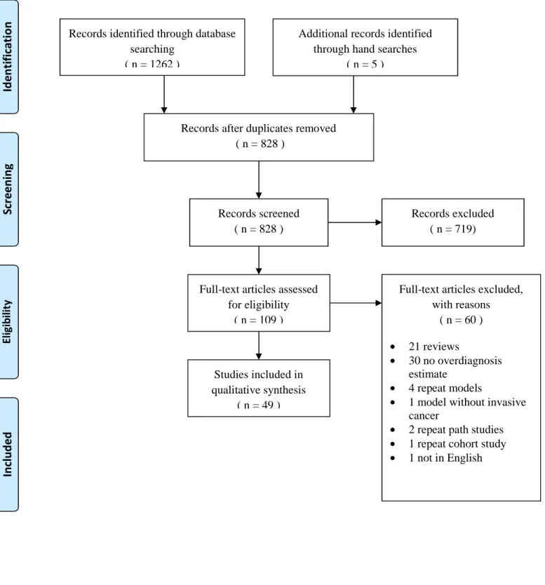 Figure 1:  PRISMA Flow Diagram of Study Selection Process