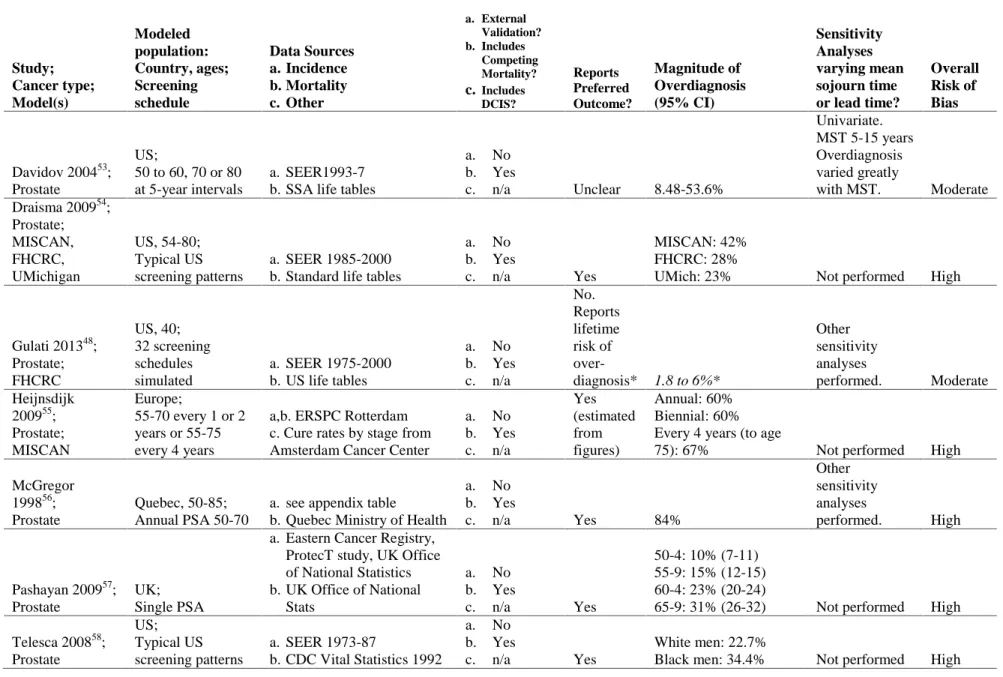 Table 2:  Summary Evidence Table of Modeling Studies Study; Cancer type; Model(s) Modeled population: Country, ages;Screeningschedule Data Sourcesa