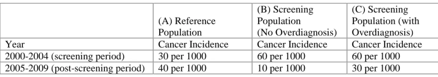 Table 5:  Overdiagnosis Analysis Example 1