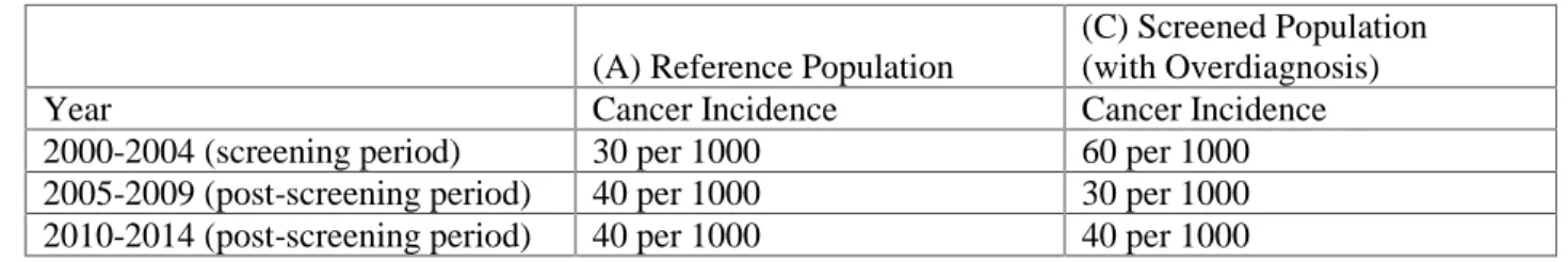 Table 6: Overdiagnosis Analysis Example 2