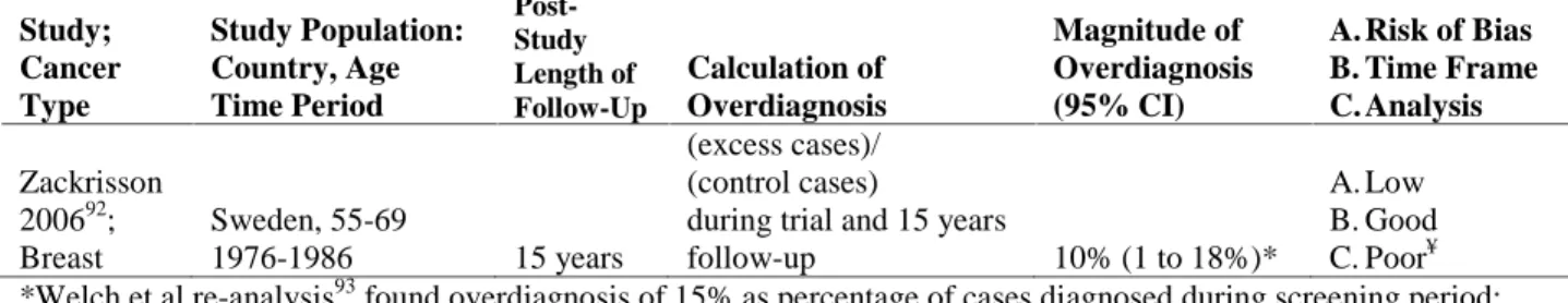 Table 7: Summary Evidence Table of Randomized Controlled Trial Follow-Up Studies