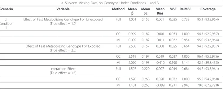 Table 4 Impact of Nature of Missingness With Auxiliary Relationship Based on Data from LIBSCP.