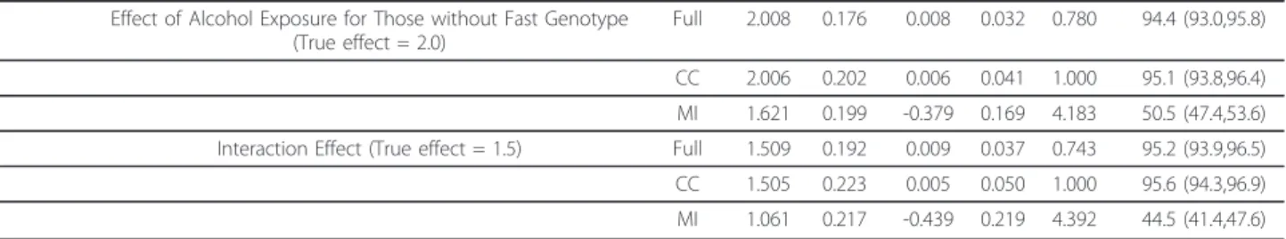 Table 5 Results From Fitting Complete-Case and Multiple Imputation Models to Data from the Long Island Breast Cancer Study Project [19] Assessing the Effect of a Gene-Environment Interaction where m = 10