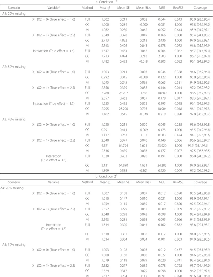 Table 6 Impact of Percentage Missing Under Conditions 1, 2, and 3.