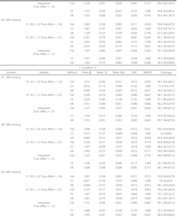 Table 6 Impact of Percentage Missing Under Conditions 1, 2, and 3. (Continued) Interaction (True effect = 1.5) Full 1.529 0.297 0.029 0.091 0.731 95.4 (94.1,96.7) CC 1.521 0.359 0.021 0.125 1.000 94.8 (93.4,96.2) MI 1.533 0.308 0.033 0.093 0.743 95.4 (94.1