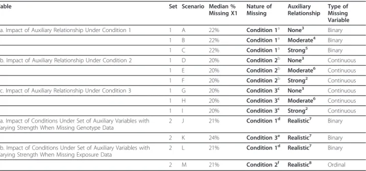 Table Set Scenario Median %