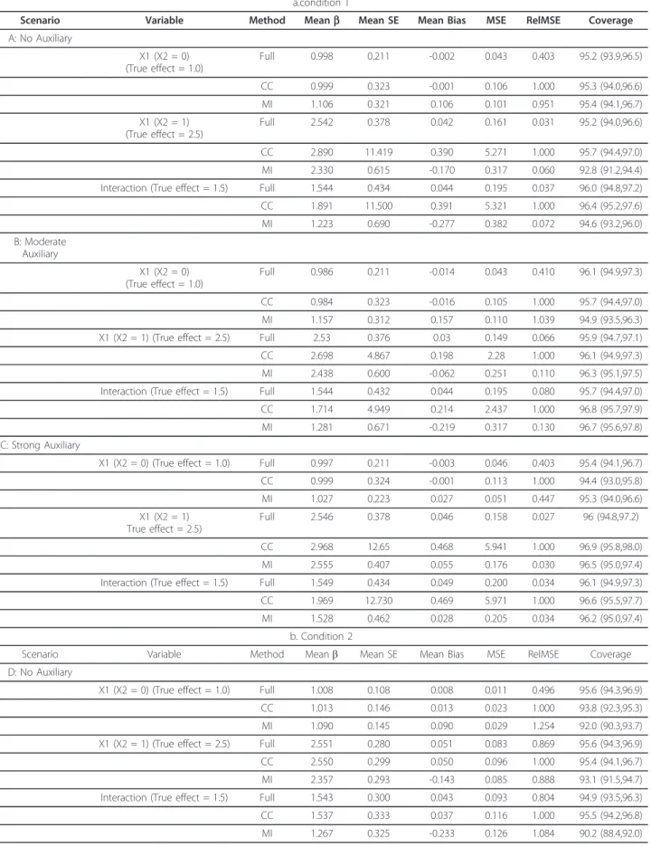 Table 3 Impact of Auxiliary Relationship Under Conditions 1, 2, and 3.
