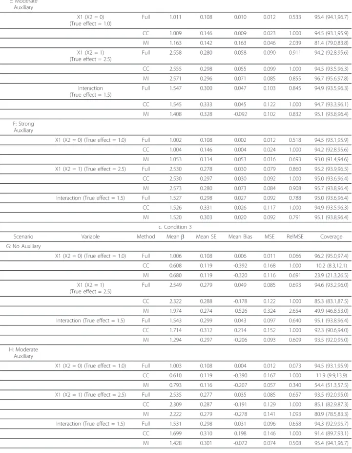 Table 3 Impact of Auxiliary Relationship Under Conditions 1, 2, and 3. (Continued) E: Moderate Auxiliary X1 (X2 = 0) (True effect = 1.0) Full 1.011 0.108 0.010 0.012 0.533 95.4 (94.1,96.7) CC 1.009 0.146 0.009 0.023 1.000 94.5 (93.1,95.9) MI 1.163 0.142 0.