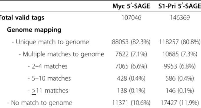 Table 2 Gene-associated positions of tags mapped to the C. cinerea genome