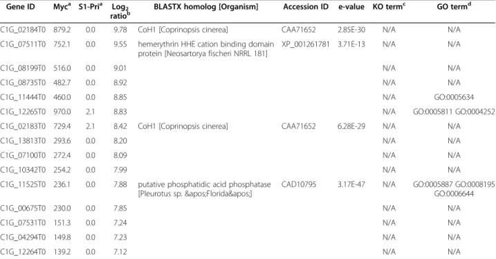 Table 4 List of top 15 differentially expressed genes in the Myc stage Gene ID Myc a S1-Pri a Log 2