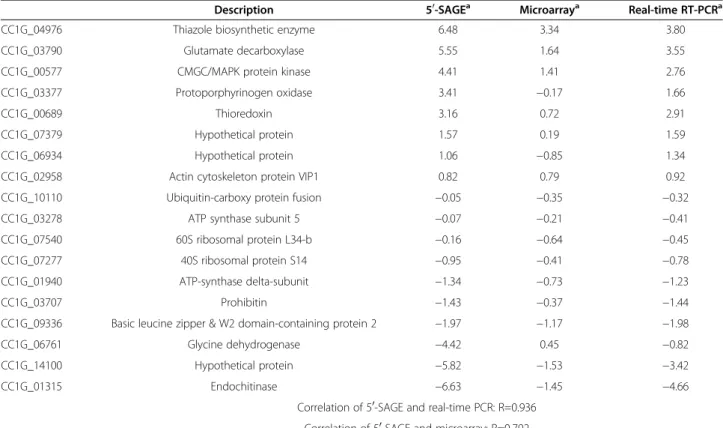 Table 6 Correlation of expression of 18 randomly-selected genes among 5 0 -SAGE, microarray and real-time RT-PCR