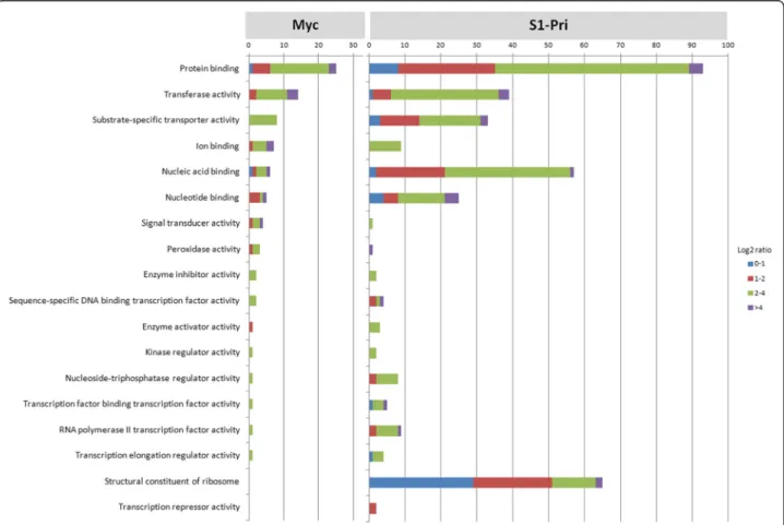Figure 3 Assignment of DEGs to 18 selected Molecular Function in Gene Ontology. Both Myc and S1-Pri DEGs were assigned to Gene Ontology and 18 selected Molecular Functions are presented to show that gene sets involved in many important cellular activities 