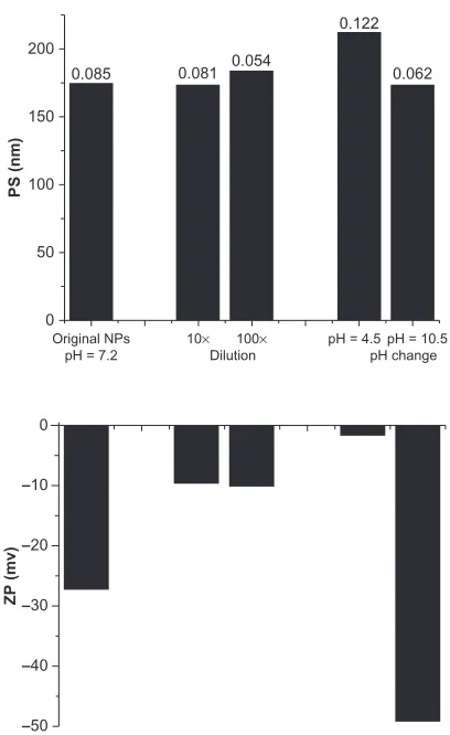 Figure 2 critical micelle concentration (cMc) determination of biotin-graft-7.1 function of biotin-graft-PLA concentration in water
