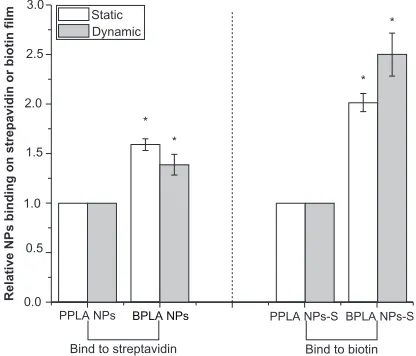 Figure 5 Typical in vitro naproxen release profile from nanoparticles of biotin-graft-poly(lactic acid) (time in hours).