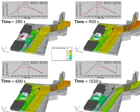 Figure 6. Modelling results for scenario (b) after 285, 450, 600 and 1020 s of simulation – perspective view of the stl-geometries and theﬂuid isosurface representing the total hydraulic head (m), boundary ﬂow rates (Xmax, Ymin) for mesh block mb1.