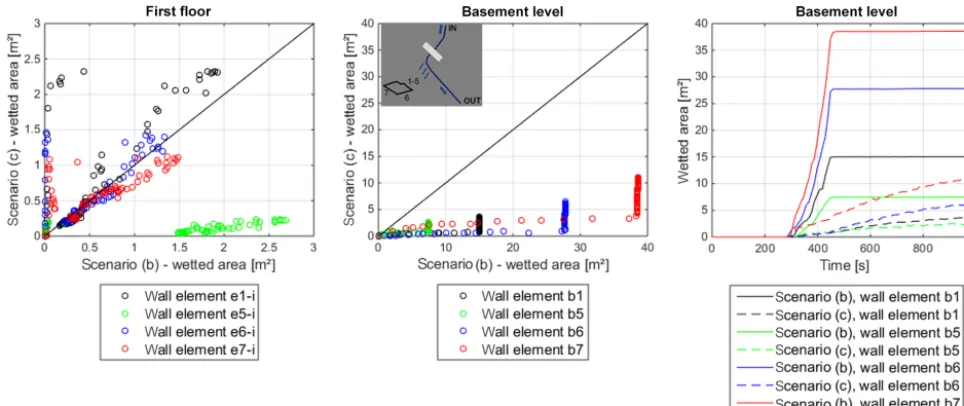 Figure 10. Comparison of wetted areas (mﬁrst ﬂoor inside the building; (middle) wall elements b1, b5, b6 and b7 on the basement level (simulation results with output time steps à2) during the simulations of the scenarios (b) and (c) – (left) wall elements e1, e5, e6, e7 on the10 s); (right) temporal characteristics of wetting for the wall elements on the basement level for the scenarios (b) and (c).