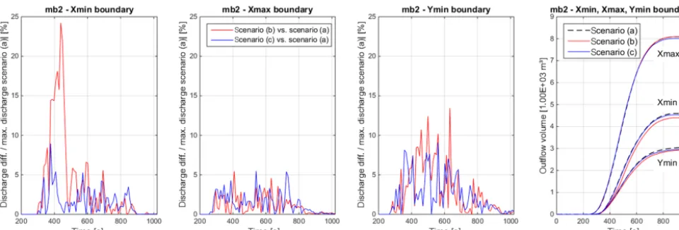Figure 11. Discharges at the boundaries Xmin, Xmax and Ymin of mesh block mb2 (Fig. 5) – (left and middle) time-dependent dischargedifferences between scenario (b) and (a) in relation to the maximum discharge of scenario (a) at the considered boundaries; (right) scenario-speciﬁc outﬂow volumes at the boundaries.