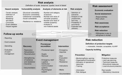 Figure 1. The model of integral risk management conceptualised as “risk cycle” (adapted from Carter, 1991; Alexander, 2000; Kienholz etal., 2004), based on an earlier version in www.nahris.ch and adapted from Fuchs (2009).