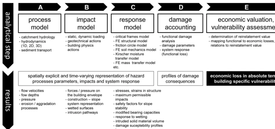 Figure 2. Proposed physics-based vulnerability assessment scheme according Mazzorana et al