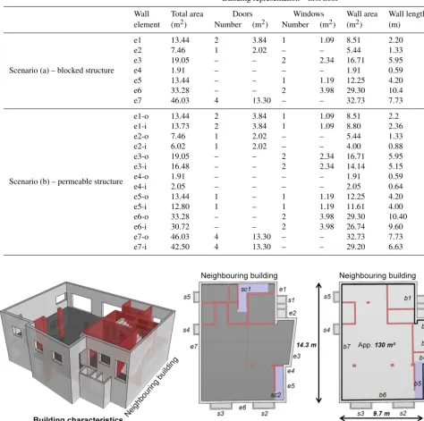Table 1. Building representation for the considered scenarios (a), with a fully blocked structure, and (b), assuming all doors, light shafts andwindows to be entirely open; wall element notations refer to Fig