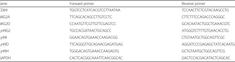 Table 1 Sequences of the qRT-PCR primers