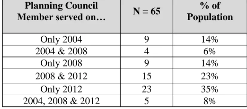 Table 1 - Population of Potential Survey  Respondents  Planning Council 