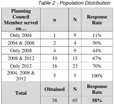 Table 2 - Population Distribution  Planning  Council  Member served  on…  n  N  Response Rate  Only 2004  1  9  11%  2004 &amp; 2008  2  4  50%  Only 2008  4  9  44%  2008 &amp; 2012  10  15  67%  Only 2012  16  23  70%  2004, 2008 &amp;  2012  5  5  100% 