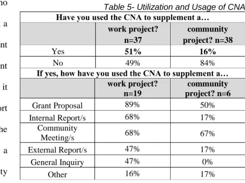 Table 5- Utilization and Usage of CNA  Have you used the CNA to supplement a… 