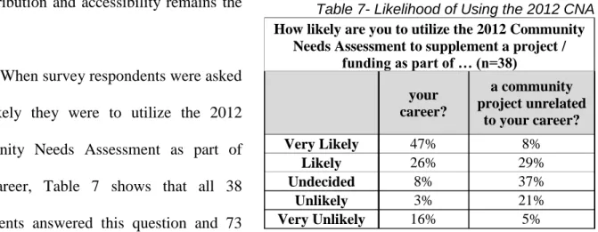 Table 7- Likelihood of Using the 2012 CNA  How likely are you to utilize the 2012 Community 
