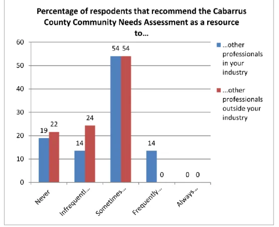 Figure 4- Professional Recommendations 