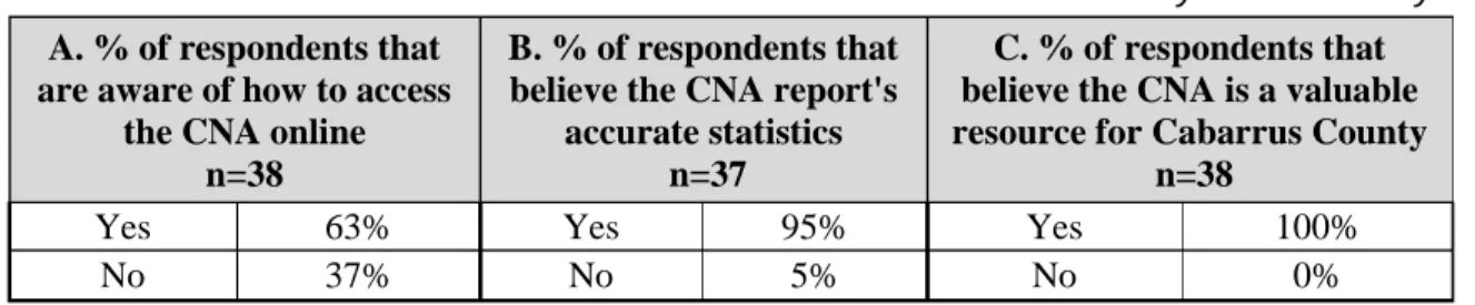 Table 8 - Accessibility and Reliability  A. % of respondents that 
