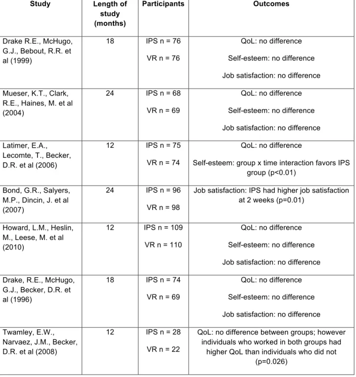 Table 8. Summary of Studies 