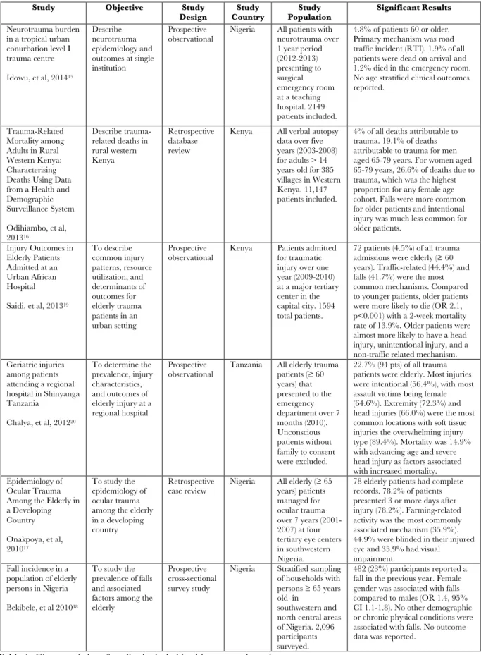 Table 1. Characteristics of studies included in this systematic review. 