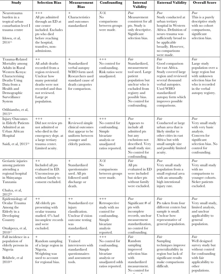 Table 2. Quality assessment of studies included in this systematic review. Definitions: +++ poor, ++ fair, + good