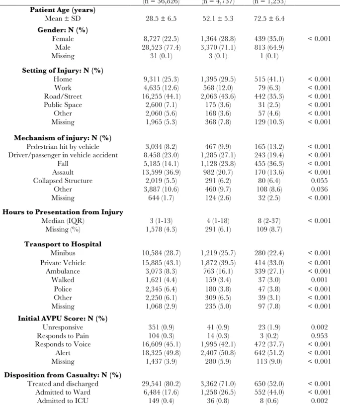 Table 1. Bivariate analysis of background information on adults presenting with traumatic injuries by age group