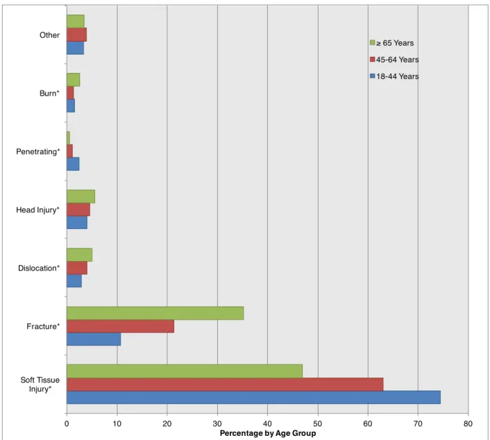 Figure 2. Most severe traumatic injury type by age group (*p<0.05). Missing values comprise  0.80%, 0.9%, and 0.8% for each age category respectively