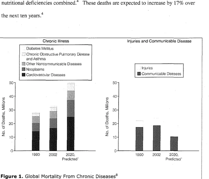Figure 1. Global  Mortality From  Chronic  Diseases 8 