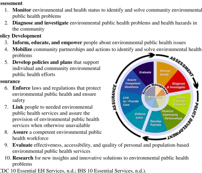 Table 1: 10 Essential Environmental Public Health Services    (CDC 10 Essential EH Services, n.d.)  