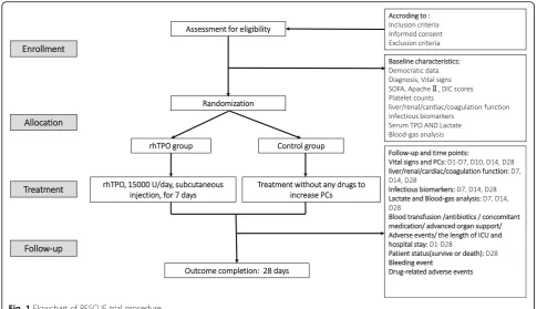 Fig. 1 Flowchart of RESCUE trial procedure