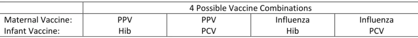 Figure 1.  Group and Vaccine Assignments 