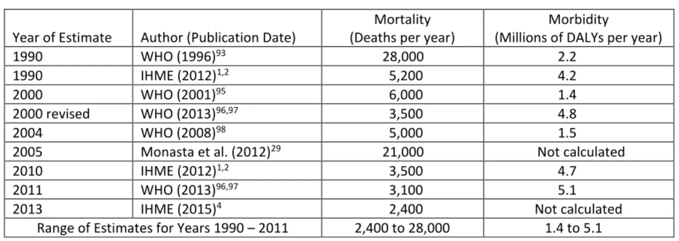 Table B1. Selected estimates for morbidity and mortality due to otitis media 