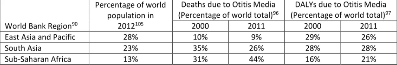 Table B4. WHO Estimates of Morbidity and Mortality from Otitis Media by Selected World Bank Regions 