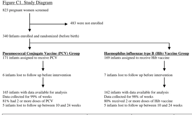 Table C1:  Patient Characteristics  Experimental Group  (PCV) n = 165 