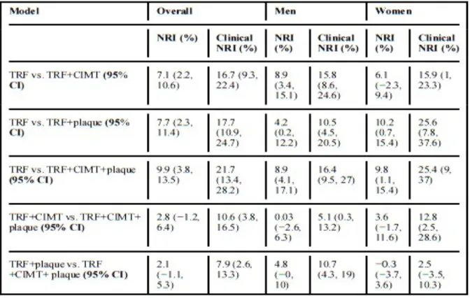 Table 2:  Net Reclassification Index using various comparison models in the overall sample 