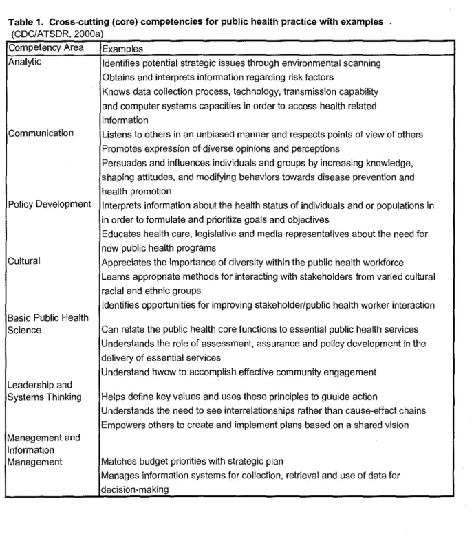 Table 1.  Cross-cutting {core) competencies for public health  practice with examples  (CDC/ATSDR  2000a)  ' 