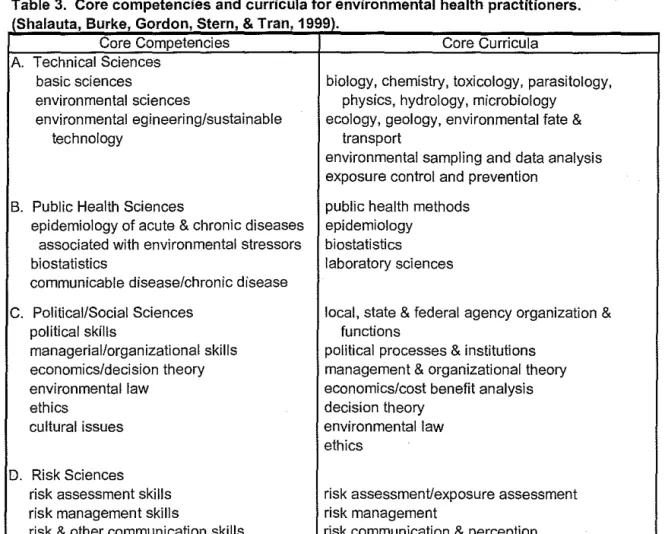 Table 3.  Core competencies and  curricula for environmental health practitioners. 