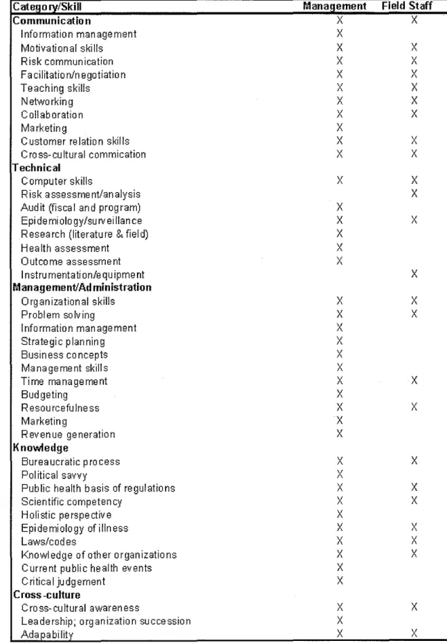 Table 5. Skills  for currently practicing  public heakh  environmental professionals (Bloom  &amp;  Gebbie, 1998)