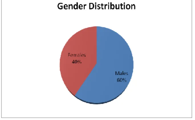 Figure 2: Gender Distribution 