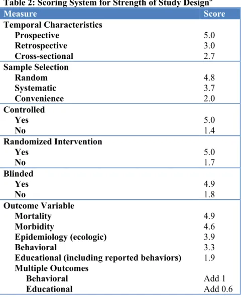 Table 2: Scoring System for Strength of Study Design 8 Measure  Score  Temporal Characteristics       Prospective       Retrospective       Cross-sectional  5.0 3.0 2.7  Sample Selection       Random       Systematic       Convenience  4.8 3.7 2.0  Control